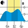 Noyo tide chart for Friday, November 8, 2024