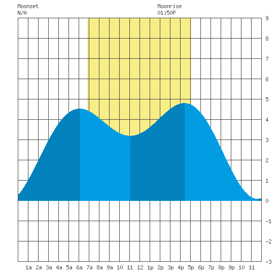 Noyo tide chart for Saturday, November 9, 2024