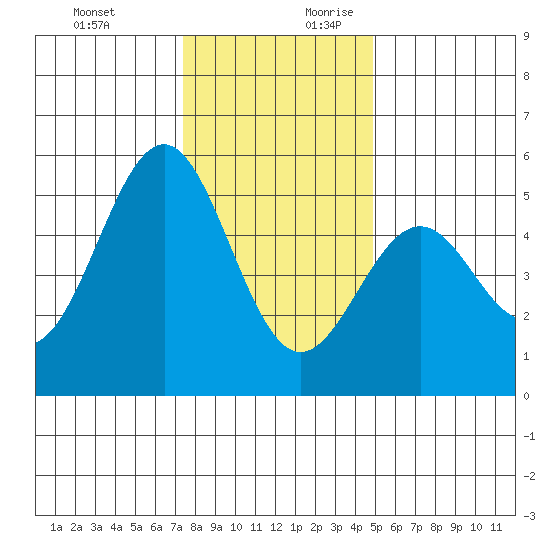 Noyo tide chart for Tuesday, December 10, 2024