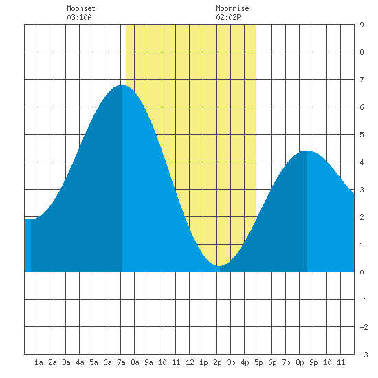 Noyo tide chart for Wednesday, December 11, 2024