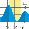 Noyo tide chart for Wednesday, December 11, 2024