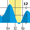 Noyo tide chart for Thursday, December 12, 2024