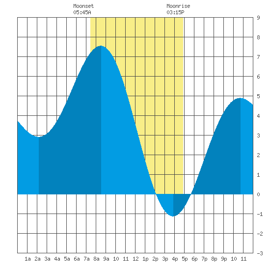 Noyo tide chart for Friday, December 13, 2024
