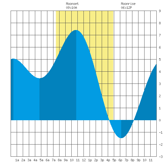 Noyo tide chart for Monday, December 16, 2024