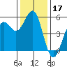 Noyo tide chart for Tuesday, December 17, 2024