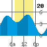 Noyo tide chart for Friday, December 20, 2024