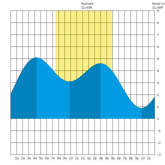 Noyo tide chart for Saturday, December 21, 2024
