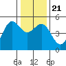 Noyo tide chart for Saturday, December 21, 2024