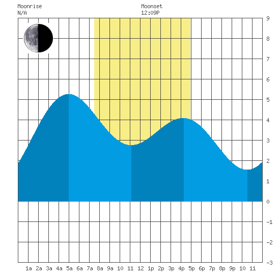 Noyo tide chart for Sunday, December 22, 2024