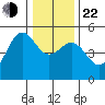 Noyo tide chart for Sunday, December 22, 2024
