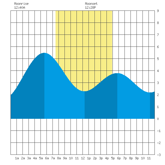 Noyo tide chart for Monday, December 23, 2024