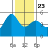 Noyo tide chart for Monday, December 23, 2024