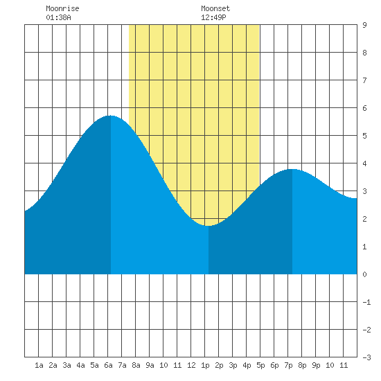Noyo tide chart for Tuesday, December 24, 2024