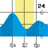 Noyo tide chart for Tuesday, December 24, 2024