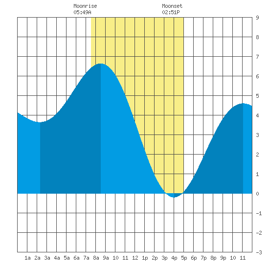 Noyo tide chart for Saturday, December 28, 2024