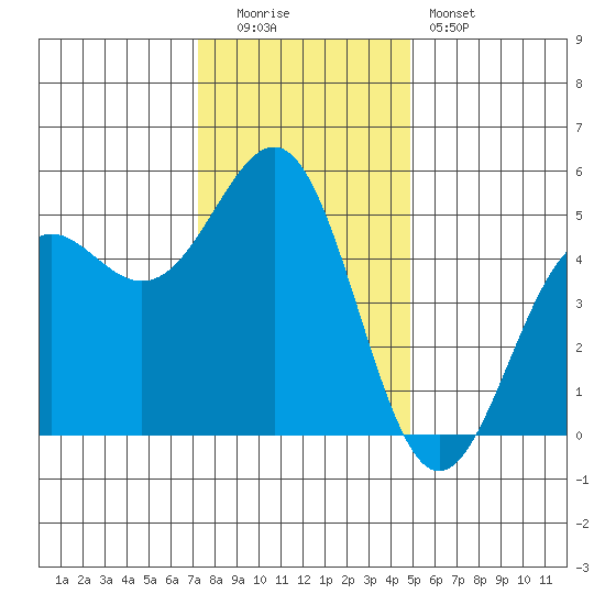 Noyo tide chart for Monday, December 2, 2024