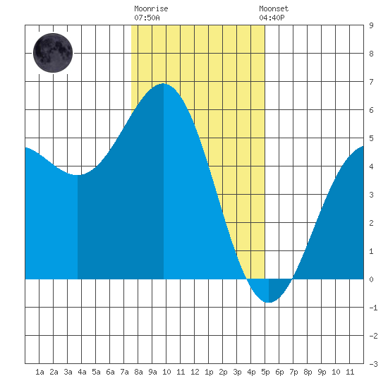 Noyo tide chart for Monday, December 30, 2024