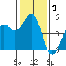 Noyo tide chart for Tuesday, December 3, 2024