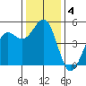 Noyo tide chart for Wednesday, December 4, 2024
