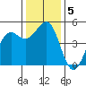 Noyo tide chart for Thursday, December 5, 2024