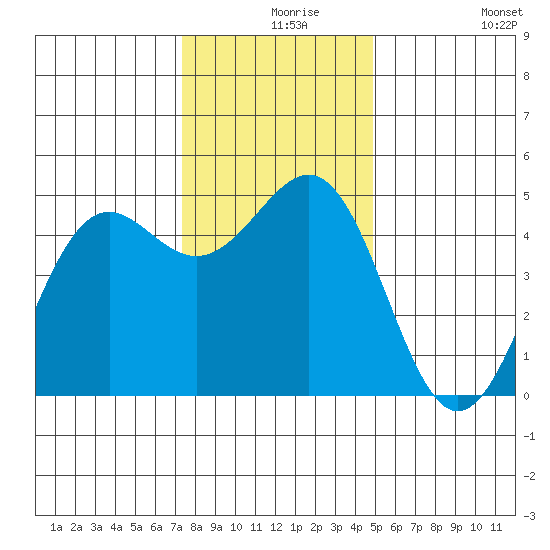 Noyo tide chart for Friday, December 6, 2024