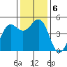 Noyo tide chart for Friday, December 6, 2024