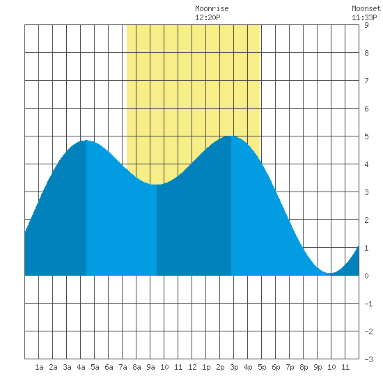 Noyo tide chart for Saturday, December 7, 2024