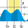Noyo tide chart for Saturday, December 7, 2024