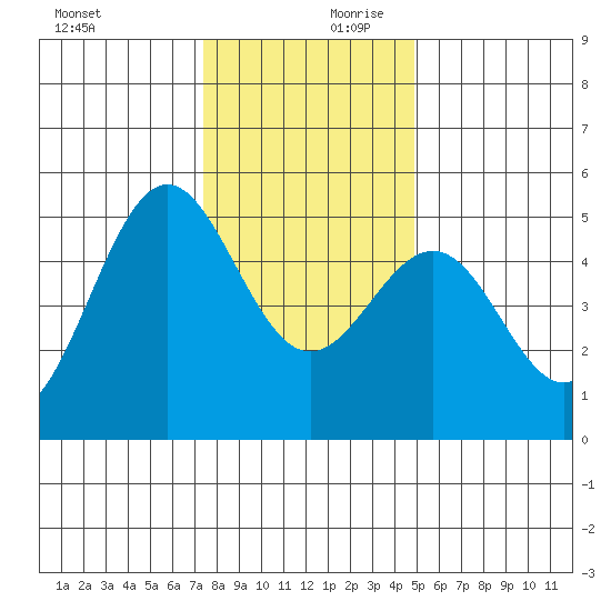 Noyo tide chart for Monday, December 9, 2024