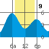 Noyo tide chart for Monday, December 9, 2024