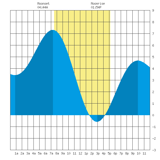 Noyo tide chart for Friday, January 10, 2025