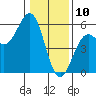 Noyo tide chart for Friday, January 10, 2025