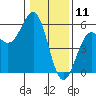 Noyo tide chart for Saturday, January 11, 2025