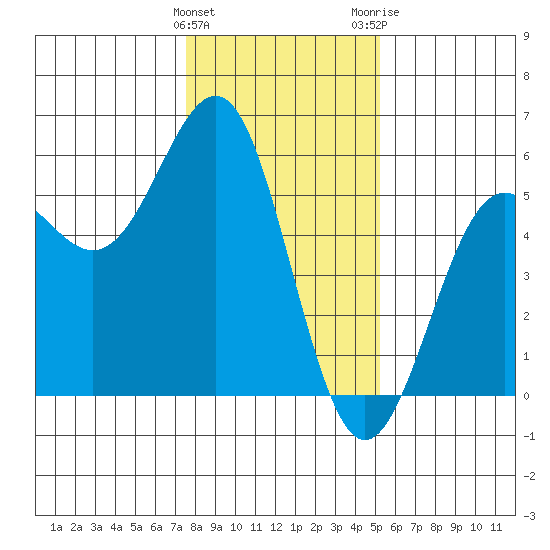 Noyo tide chart for Sunday, January 12, 2025