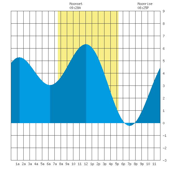 Noyo tide chart for Thursday, January 16, 2025