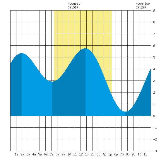 Noyo tide chart for Friday, January 17, 2025