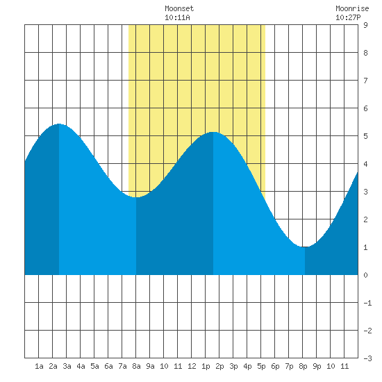 Noyo tide chart for Saturday, January 18, 2025