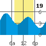 Noyo tide chart for Sunday, January 19, 2025