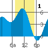 Noyo tide chart for Wednesday, January 1, 2025