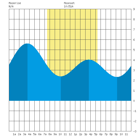 Noyo tide chart for Monday, January 20, 2025