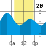 Noyo tide chart for Monday, January 20, 2025