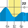 Noyo tide chart for Wednesday, January 22, 2025
