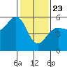 Noyo tide chart for Thursday, January 23, 2025