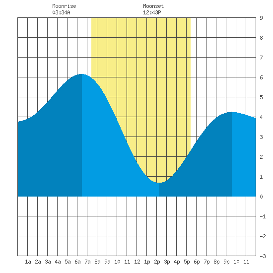 Noyo tide chart for Friday, January 24, 2025
