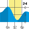 Noyo tide chart for Friday, January 24, 2025