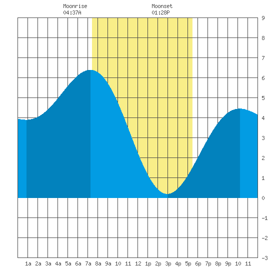 Noyo tide chart for Saturday, January 25, 2025