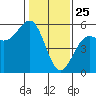 Noyo tide chart for Saturday, January 25, 2025