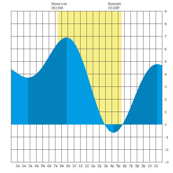Noyo tide chart for Monday, January 27, 2025