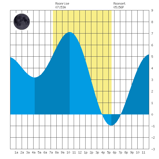 Noyo tide chart for Wednesday, January 29, 2025