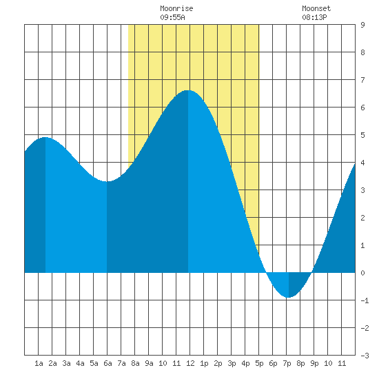Noyo tide chart for Thursday, January 2, 2025